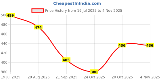 flipkart.com fyzikpro Combo Badminton Set Of 2 Racket And 2 Skiping Rope And 6 Shuttle with Cover Badminton Kit fyzikpro Price History Graph from 19 Jul 2025 to 2 Nov 2025