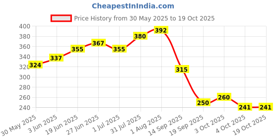 flipkart.com sg musical Combo Bansuri Set OF 4 A, B, C, And G Bamboo Flute sg musical Price History Graph from 30 May 2025 to 18 Oct 2025