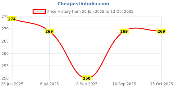 flipkart.com cosmart COMBO BARBIE AND BEN 10 24 IMAGE PROJECTOR WATCH PACK OF - 2 cosmart Price History Graph from 26 Jun 2025 to 13 Oct 2025