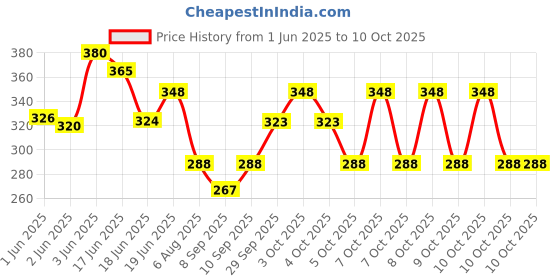 flipkart.com cosmart COMBO BEN 10 AND DOREMON 24 IMAGE PROJECTOR WATCH PACK OF - 2 cosmart Price History Graph from 1 Jun 2025 to 10 Oct 2025