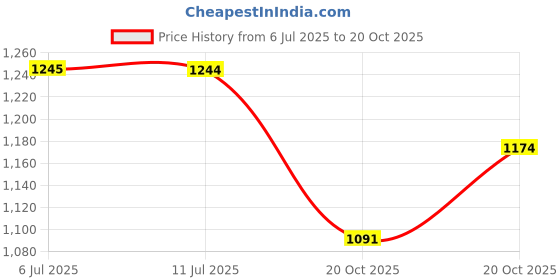 flipkart.com kmc kidoz Combo Bigfun Kids Toys Electronic Musical & Printed Guitar Toy | Learning Toy kmc kidoz Price History Graph from 6 Jul 2025 to 20 Oct 2025