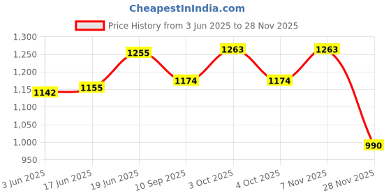 flipkart.com kmc kidoz Combo Bigfun37 Keys and Musical Guitar Electronic Musical Instruments 37 Keys Toy Music Piano and Guitar for children kmc kidoz Price History Graph from 3 Jun 2025 to 28 Nov 2025