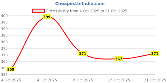 flipkart.com oddclick Combo birthday gifts for girls girlfriend special boy Boyfriend Friend Bestie Paper Gift Box oddclick Price History Graph from 4 Oct 2025 to 21 Oct 2025