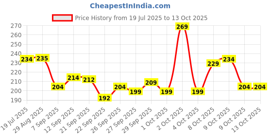 flipkart.com rasco COMBO BLACK TRIMMER WITH BLACK PENCIL SKIPPING ROPE Ab Exerciser rasco Price History Graph from 19 Jul 2025 to 13 Oct 2025