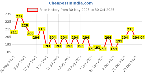 flipkart.com hallofeed combo Blood Worms 10 gm & Tubifex Worms 12gm 0.1 kg (2x0.05 kg) Dry Senior, Young, Adult Fish Food hallofeed Price History Graph from 30 May 2025 to 30 Oct 2025