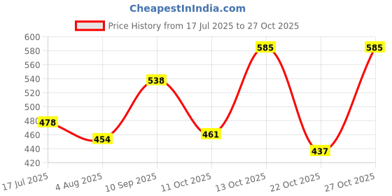flipkart.com dibaco sports COMBO BLUE COLOR FOOTBALL WITH AIR PUMP Football Kit dibaco sports Price History Graph from 17 Jul 2025 to 27 Oct 2025