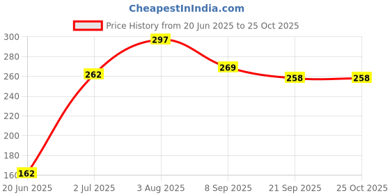 flipkart.com asian Combo-Boomerang Flying Disc And Sigma Racket Multicolor Table Tennis Kit asian Price History Graph from 20 Jun 2025 to 24 Oct 2025