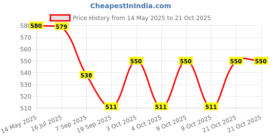 flipkart.com bhadiyadra empire Combo Bop & Dolphin Shape 3-D Punching Hit Me Bag, Multi Color Inflatable HitMe Toys bhadiyadra empire Price History Graph from 14 May 2025 to 21 Oct 2025
