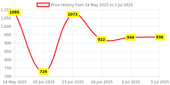flipkart.com vallabh Combo Bop & Dolphin Shape 3-D Punching Hit Me Bag, Multi Color Inflatable HitMe Toys (Multicolor) Inflatable HitMe Toys vallabh Price History Graph from 14 May 2025 to 5 Jul 2025