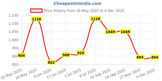 flipkart.com toyland Combo Bop & Dolphin Shape Inflatable HitMe Toys toyland Price History Graph from 16 May 2025 to 3 Dec 2025