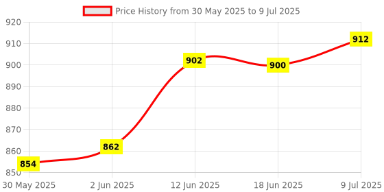 flipkart.com toyland Combo Bop Shape 3-D Punching Inflatable Hoppers & Bouncer toyland Price History Graph from 30 May 2025 to 9 Jul 2025
