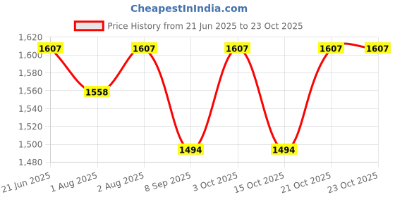 flipkart.com windmill baby Combo Bottle Wash + Toy Cleaner + Floor Cleaner + Lavender Laundry Detergent windmill baby Price History Graph from 21 Jun 2025 to 23 Oct 2025
