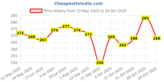 flipkart.com lakshay Combo Brake Disc Pad Set Compatible For Yamaha FZ/FZ 250 & R15 v3 Vehicle Disc Pad lakshay Price History Graph from 23 May 2025 to 29 Oct 2025