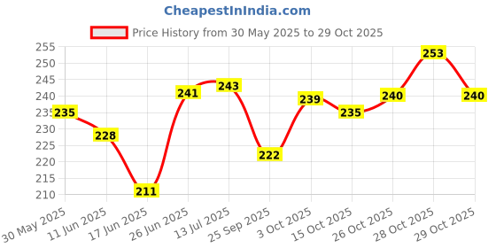 flipkart.com lakshay Combo Brake Discpad Compatible for Ather Electric Scooters Gen1 / Gen2 Only Vehicle Disc Pad lakshay Price History Graph from 30 May 2025 to 29 Oct 2025