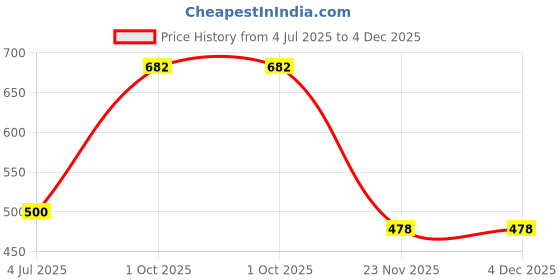 flipkart.com jojomart COMBO BRAZUCA MULTICOLOUR WITH AIR PUMP Football - Size: 5 jojomart Price History Graph from 4 Jul 2025 to 4 Dec 2025