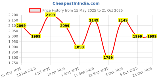 flipkart.com pigeon Combo - Brunet Cooktop + Flat tawa 250 + Fry Pan 240 Glass Manual Gas Stove pigeon Price History Graph from 15 May 2025 to 21 Oct 2025