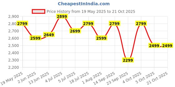 flipkart.com pigeon Combo - Brunet Cooktop + Flat tawa 250 + Fry Pan 240 Glass Manual Gas Stove pigeon Price History Graph from 19 May 2025 to 21 Oct 2025