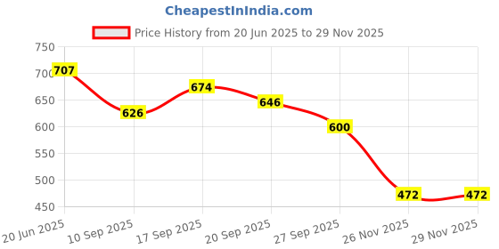 flipkart.com kmc kidoz combo Bubble Pop Relief Stress Push Kids Games & pop video game kmc kidoz Price History Graph from 20 Jun 2025 to 28 Nov 2025