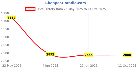 flipkart.com lipzie Combo C1076 Aluminum Popcorn Machine & 3-in-1 Hand Mixer & USB Rechargeable 1.2 L Popcorn Maker lipzie Price History Graph from 23 May 2025 to 10 Oct 2025