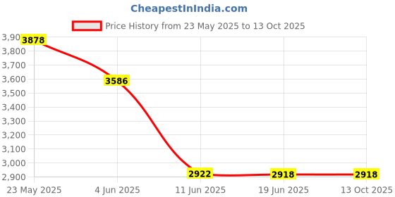 flipkart.com lipzie Combo C1078 Oil-Free Popcorn Maker & 1.5L Kettle & Auto Cut-Off 1500W 1.2 L Popcorn Maker lipzie Price History Graph from 23 May 2025 to 12 Oct 2025