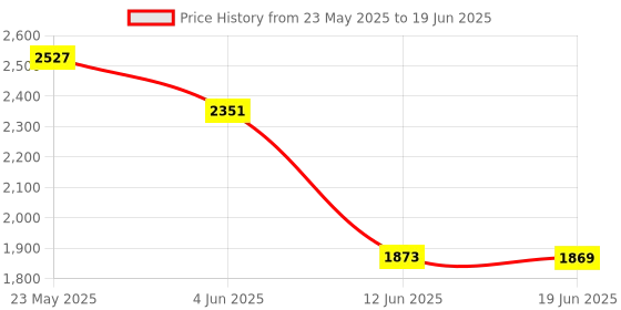 flipkart.com lipzie Combo C1079 Popcorn Maker & USB Rechargeable Blender & Mini Juicer 1.2 L Popcorn Maker lipzie Price History Graph from 23 May 2025 to 19 Jun 2025