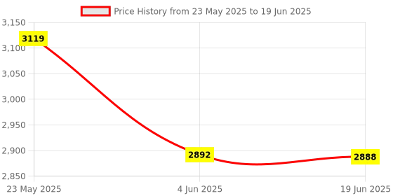 flipkart.com lipzie Combo C1080 Popcorn Machine & Wireless Hand Mixer & 2PC Beater for Baking 1.2 L Popcorn Maker lipzie Price History Graph from 23 May 2025 to 19 Jun 2025