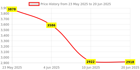 flipkart.com lipzie Combo C1082 Compact Popcorn Maker & 1.5L Kettle & Safety for Tea & Coffee 1.2 L Popcorn Maker lipzie Price History Graph from 23 May 2025 to 20 Jun 2025
