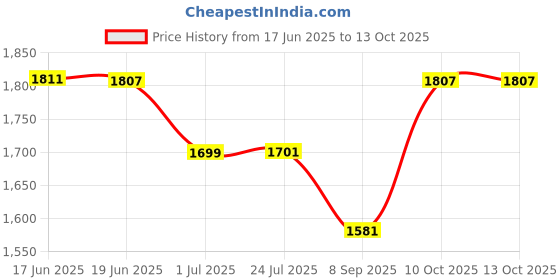 flipkart.com lipzie Combo C1085 Aluminum Popcorn Machine & 6-Blade Juicer & USB Rechargeable 1.2 L Popcorn Maker lipzie Price History Graph from 17 Jun 2025 to 12 Oct 2025