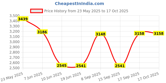 flipkart.com lipzie Combo C1093 Hot Air Popcorn Maker & Aluminum Popcorn Machine & Home Use 1.2 L Popcorn Maker lipzie Price History Graph from 23 May 2025 to 16 Oct 2025