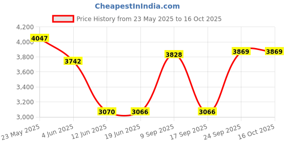 flipkart.com lipzie Combo C1102 Popcorn Machine & Meat Grinder, Blender & Kitchen Appliance 1.2 L Popcorn Maker lipzie Price History Graph from 23 May 2025 to 15 Oct 2025
