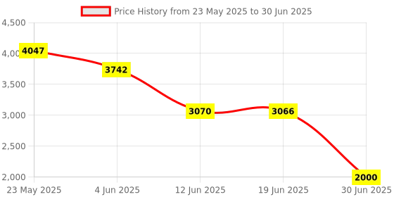 flipkart.com lipzie Combo C1106 Popcorn Machine & Meat Grinder & Bowl for Chopping Use 1.2 L Popcorn Maker lipzie Price History Graph from 23 May 2025 to 30 Jun 2025