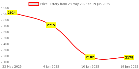 flipkart.com lipzie Combo C1107 Instant Popcorn Machine & Lunch Box & Vacuum Insulated 1.2 L Popcorn Maker lipzie Price History Graph from 23 May 2025 to 19 Jun 2025