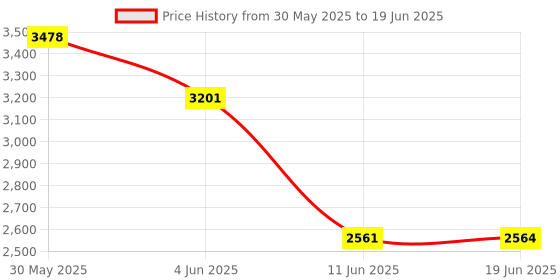 flipkart.com rhobos Combo C1269 Popcorn Machine and Big Home Use Electric Popcorn Maker Combo C1269 Popcorn Machine and Big Home Use Electric Popcorn Maker & 1 L Popcorn Maker rhobos Price History Graph from 30 May 2025 to 19 Jun 2025