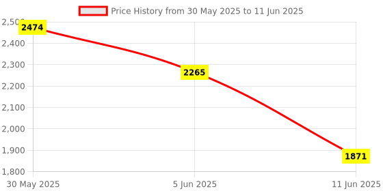 flipkart.com rhobos Combo C1278 Waffle Maker Machine & Mini Portable Fan Waffle Maker rhobos Price History Graph from 30 May 2025 to 11 Jun 2025