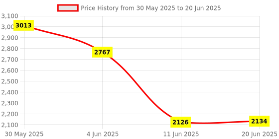 flipkart.com rhobos Combo C1290 Automatic Popcorn & Vacuum Flask Bottle 1 L Popcorn Maker rhobos Price History Graph from 30 May 2025 to 20 Jun 2025