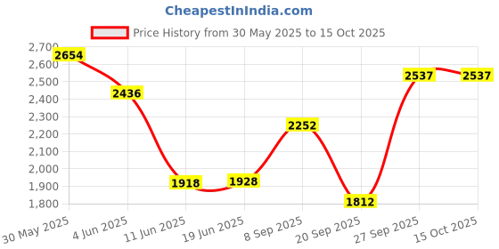 flipkart.com rhobos Combo C1317 Hot Air Popcorn Maker & Electric Beater 1 L Popcorn Maker rhobos Price History Graph from 30 May 2025 to 14 Oct 2025