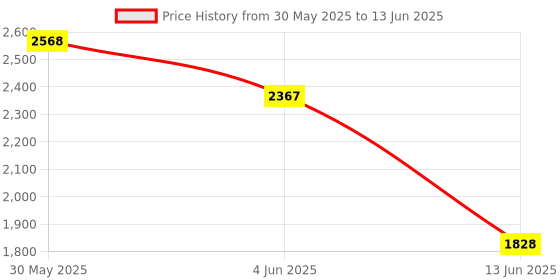 flipkart.com rhobos Combo C1320 Popcorn Machine Maker & 3PCS Wireless Smart LED 1 L Popcorn Maker rhobos Price History Graph from 30 May 2025 to 13 Jun 2025