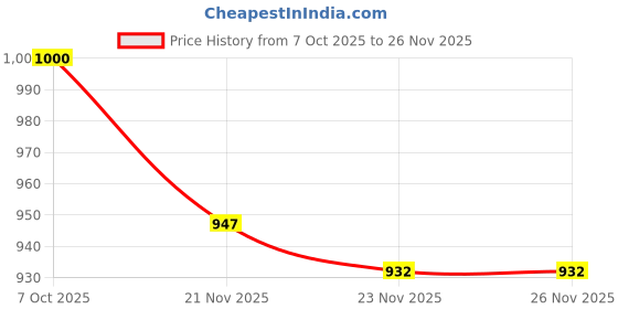flipkart.com nhouse Combo C1320 Popcorn Machine Maker & 3PCS Wireless Smart LED 1 L Popcorn Maker nhouse Price History Graph from 7 Oct 2025 to 26 Nov 2025