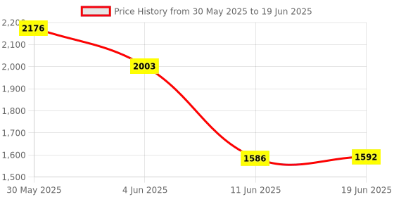flipkart.com rhobos Combo C1330 Aluminum Popcorn Machine & Fiber Glass Drinking 1 L Popcorn Maker rhobos Price History Graph from 30 May 2025 to 19 Jun 2025