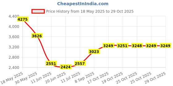 flipkart.com elevea Combo C319 Electric Sandwich Maker & Dish Organizer Rack - 15 Years Warranty Toast elevea Price History Graph from 18 May 2025 to 29 Oct 2025