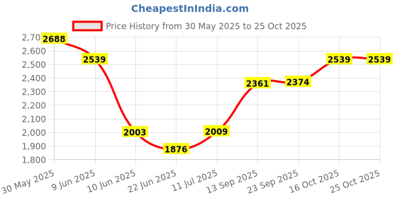 flipkart.com elevea Combo C322 Electric Sandwich Maker & Vegetable Chopper Mixer - 15 Years Warranty Toast elevea Price History Graph from 30 May 2025 to 25 Oct 2025