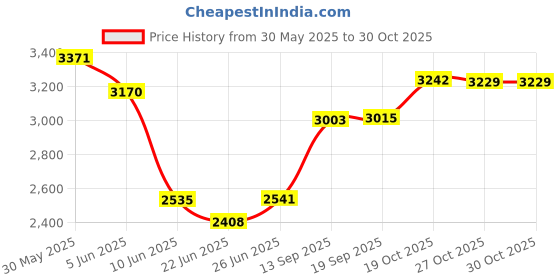 flipkart.com elevea Combo C334 Electric Sandwich Maker & 360° Spray Floor Mop - 15 Years Warranty Toast elevea Price History Graph from 30 May 2025 to 30 Oct 2025