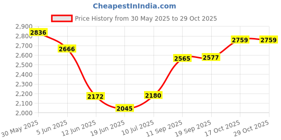 flipkart.com elevea Combo C337 Electric Sandwich Maker & Callus Dead Skin Remover 15 Years Warranty Toast elevea Price History Graph from 30 May 2025 to 28 Oct 2025