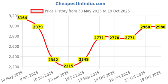 flipkart.com elevea Combo C338 Electric Sandwich Maker & 360° Rotatable Spin Mop - 15 Years Warranty Toast elevea Price History Graph from 30 May 2025 to 18 Oct 2025