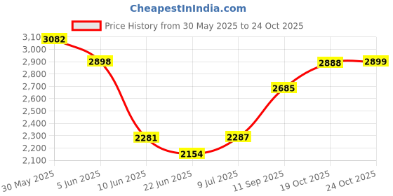 flipkart.com elevea Combo C342 Electric Sandwich Maker & Hand Mixer Blender - 15 Years Warranty Toast elevea Price History Graph from 30 May 2025 to 24 Oct 2025