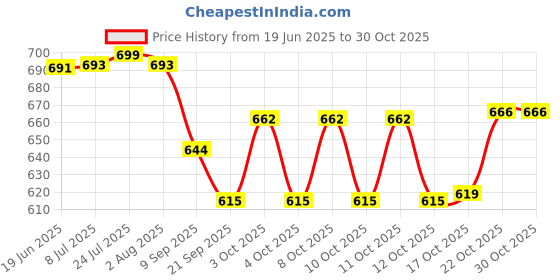 flipkart.com bakers pardise Combo Cake revolving turn table Plastic, Steel, Cotton Cake Server bakers pardise Price History Graph from 19 Jun 2025 to 29 Oct 2025