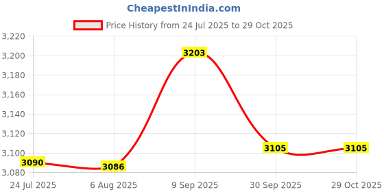 flipkart.com aqu Combo Ceramic P TRAP Floor Mounted European Western Water Closet Toilet Commode EWC P Trap Set White Western Commode Western Commode aqu Price History Graph from 24 Jul 2025 to 29 Oct 2025
