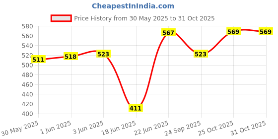 flipkart.com spinlay Combo Chain Lube & Chain Cleaner Chain Oil spinlay Price History Graph from 30 May 2025 to 31 Oct 2025