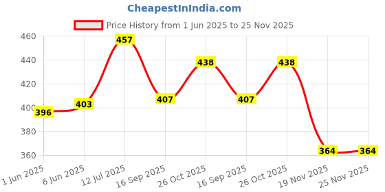 flipkart.com wonderfill COMBO Chain Lube Spray 500 ml, Anti Rust Spray 500ml, Chain Cleaning Brush Combo wonderfill Price History Graph from 1 Jun 2025 to 24 Nov 2025
