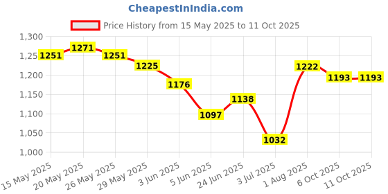 flipkart.com prime plus Combo Chopper Bullet Jar Mixer Juicer Jar prime plus Price History Graph from 15 May 2025 to 10 Oct 2025